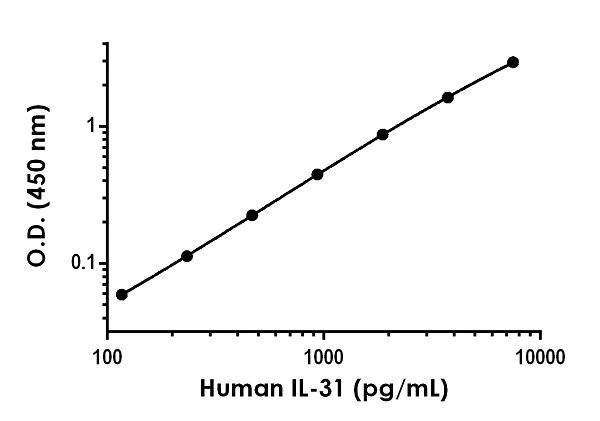 Sandwich ELISA - Anti-IL-31 antibody [EPR20205-211] - BSA and Azide free (Capture) (AB244843)