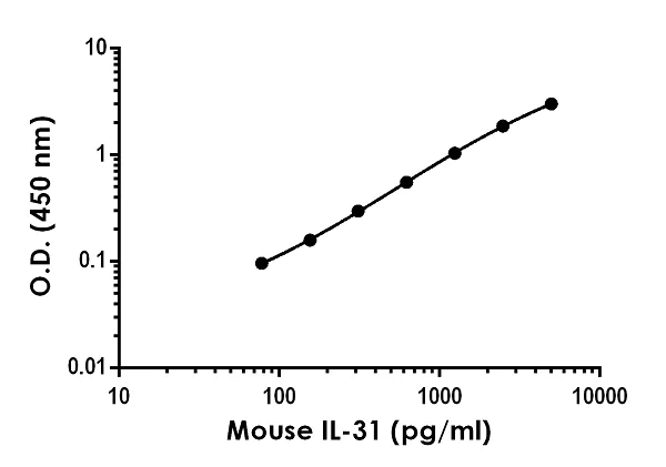 Sandwich ELISA - Anti-IL-31 antibody [EPR21069-204] - BSA and Azide free (Capture) (AB244623)