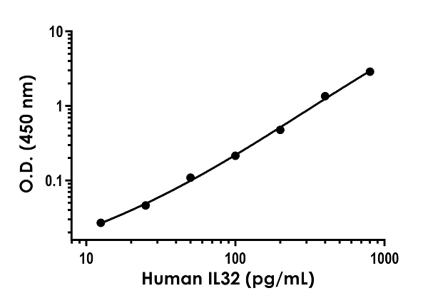 Sandwich ELISA - Anti-IL-32 antibody [EPR23983-15] - BSA and Azide free (Detector) (AB285104)