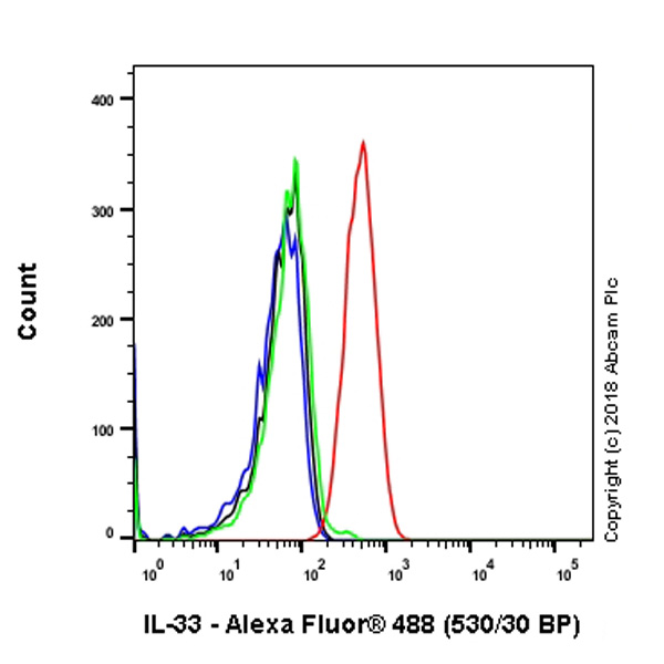 Flow Cytometry (Intracellular) - Anti-IL-33 antibody [EPR17831] (AB187060), expandable thumbnail