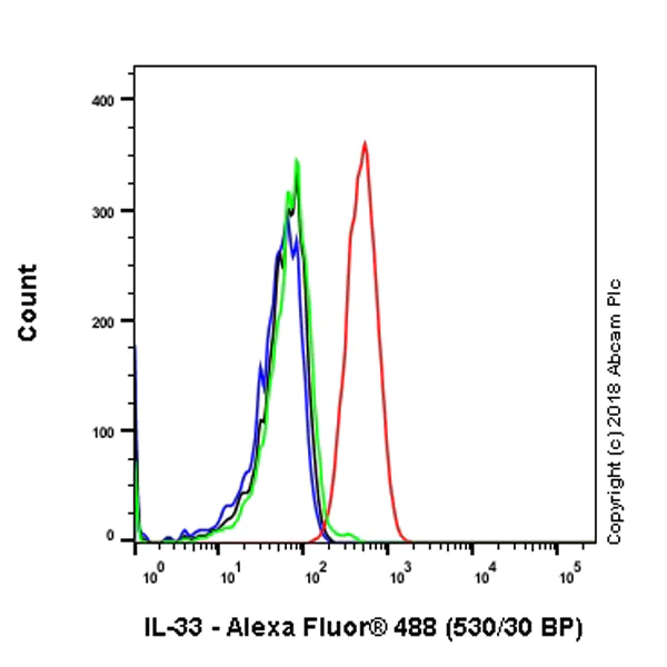 Flow Cytometry (Intracellular) - Anti-IL-33 antibody [EPR17831] (AB187060)