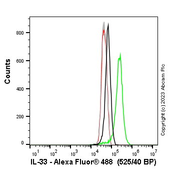 Flow Cytometry (Intracellular) - Anti-IL-33 antibody [EPR17831] (ab187060), expandable thumbnail