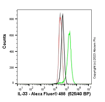 Flow Cytometry (Intracellular) - Anti-IL-33 antibody [EPR17831] - BSA and Azide free (AB229698)