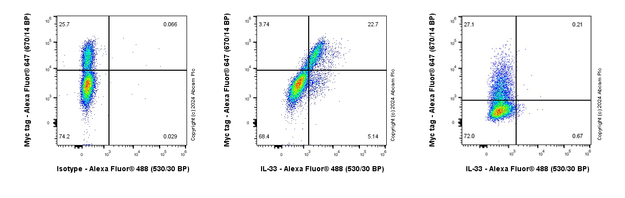 Flow Cytometry (Intracellular) - Anti-IL-33 antibody [EPR26367-2] (AB316846), expandable thumbnail