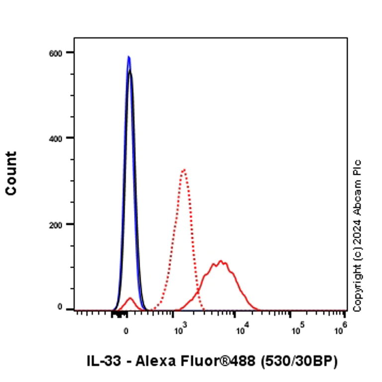 Flow Cytometry (Intracellular) - Anti-IL-33 antibody [EPR26367-2] (AB316846)