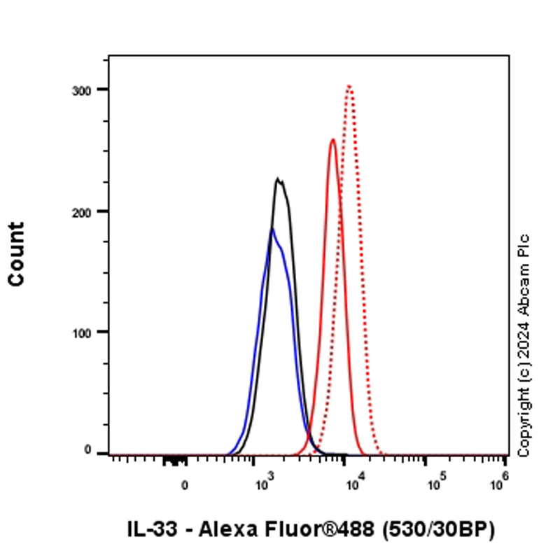 Flow Cytometry (Intracellular) - Anti-IL-33 antibody [EPR26367-2] (AB316846), expandable thumbnail