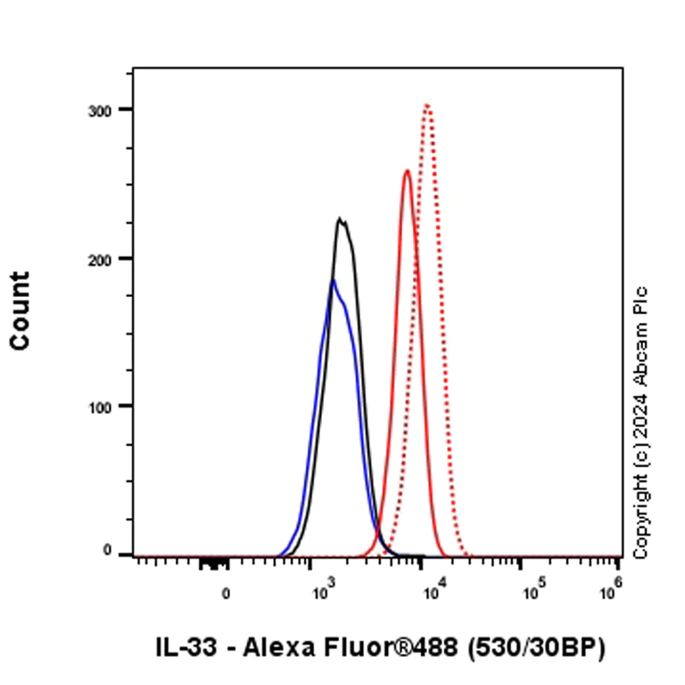 Flow Cytometry (Intracellular) - Anti-IL-33 antibody [EPR26367-2] - BSA and Azide free (AB316847)
