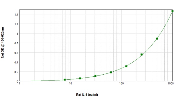 Sandwich ELISA - Anti-IL-4 antibody (AB9811), expandable thumbnail