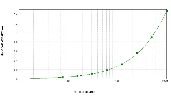 Sandwich ELISA - Anti-IL-4 antibody (AB9811)