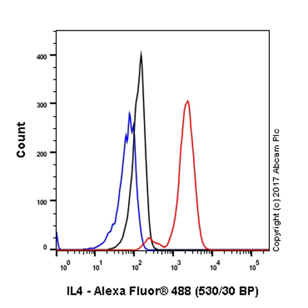 Flow Cytometry (Intracellular) - Anti-IL-4 antibody [EPR1118Y] - Low endotoxin, Azide free (AB246803), expandable thumbnail
