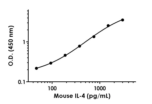 Sandwich ELISA - Anti-IL-4 antibody [EPR20436-35] - BSA and Azide free (Detector) (AB242935)