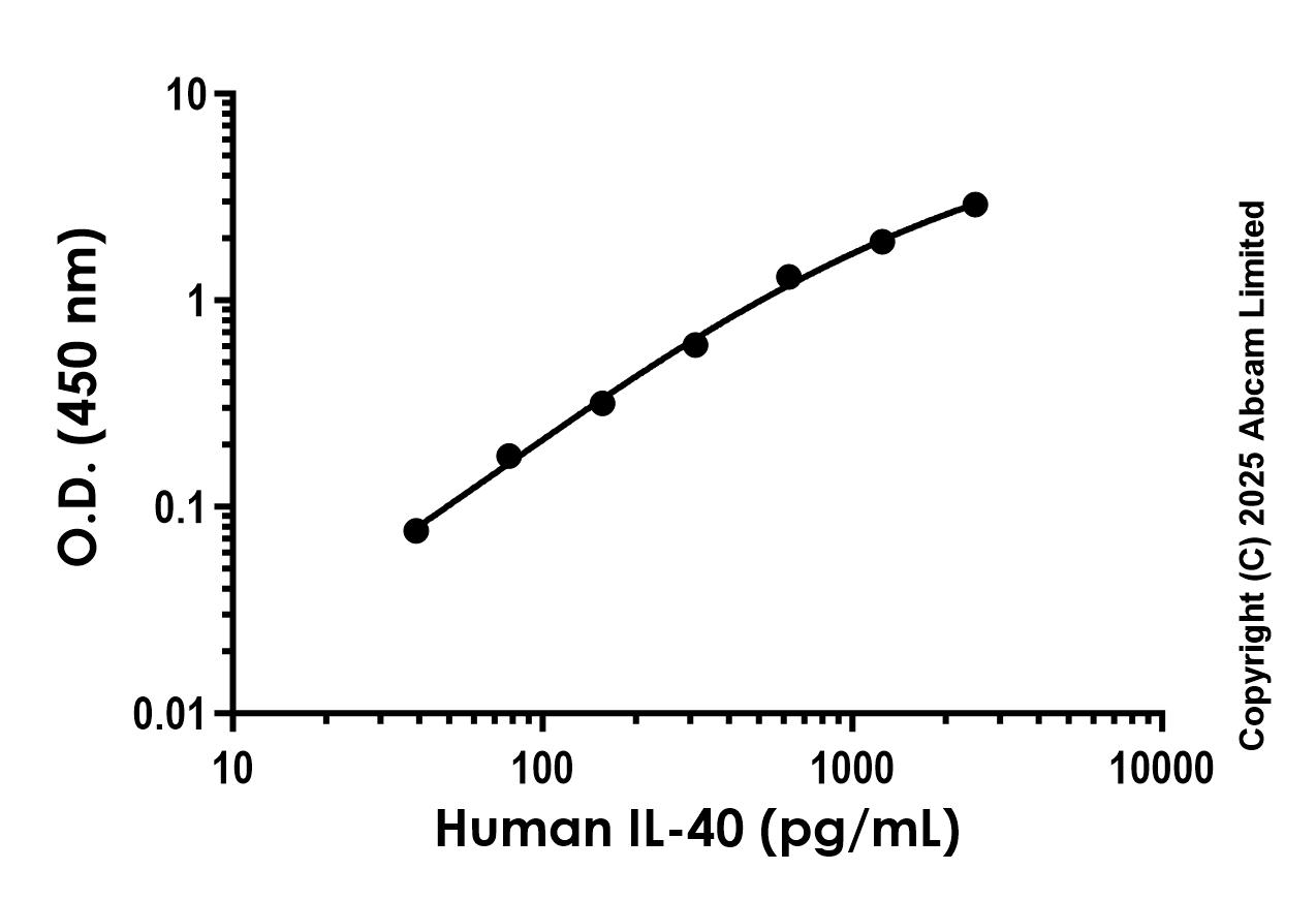 Sandwich ELISA - Anti-IL-40 antibody [EPR26614-15] - BSA and Azide free (Capture) (AB323913), expandable thumbnail