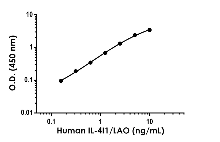 Sandwich ELISA - Anti-IL-4I1/LAO antibody [EPR24563-50] - BSA and Azide free (Detector) (AB313805)
