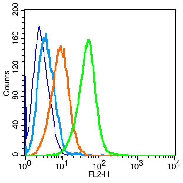 Flow Cytometry - Anti-IL-4R antibody (AB203398)