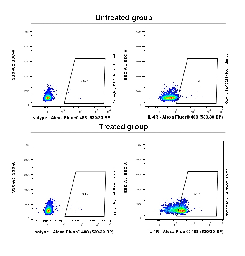 Flow Cytometry - Anti-IL-4R antibody [EPR28312-265] (AB322978), expandable thumbnail