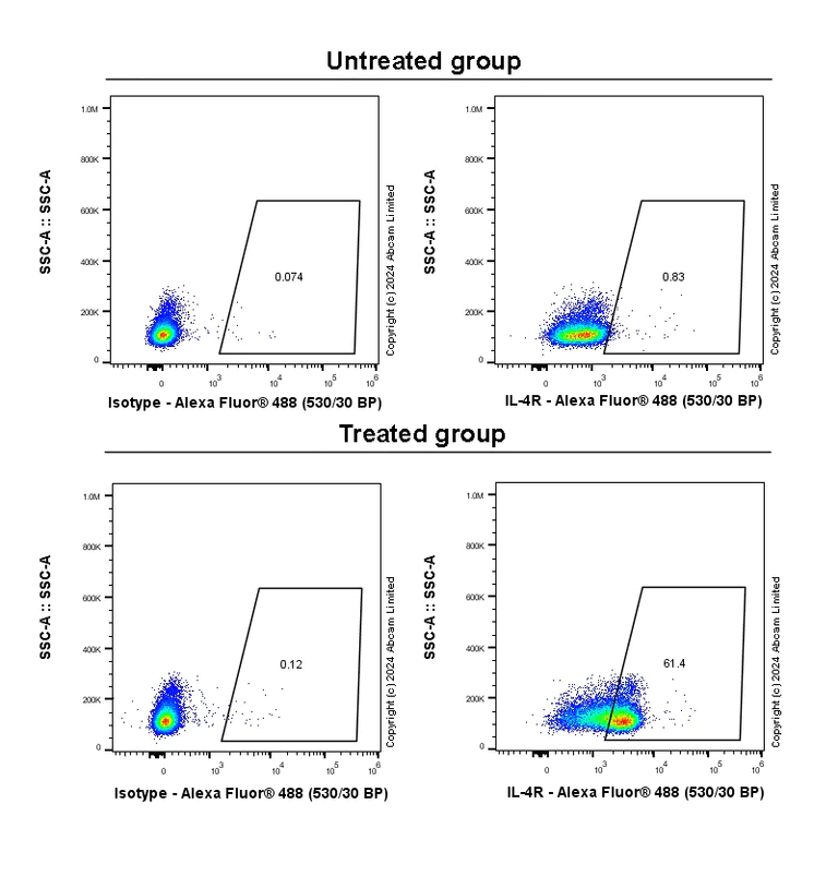 Flow Cytometry - Anti-IL-4R antibody [EPR28312-265] (AB322978)