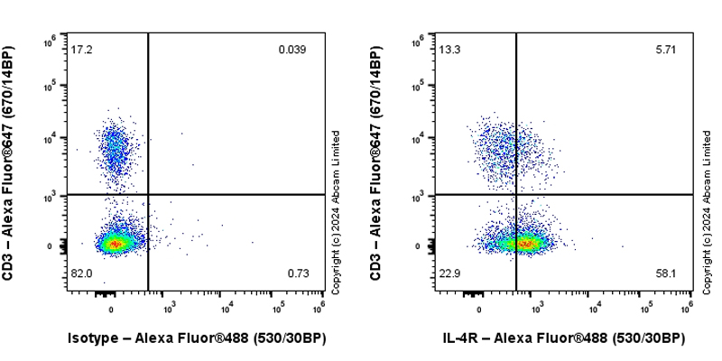 Flow Cytometry - Anti-IL-4R antibody [EPR28312-265] (AB322978), expandable thumbnail