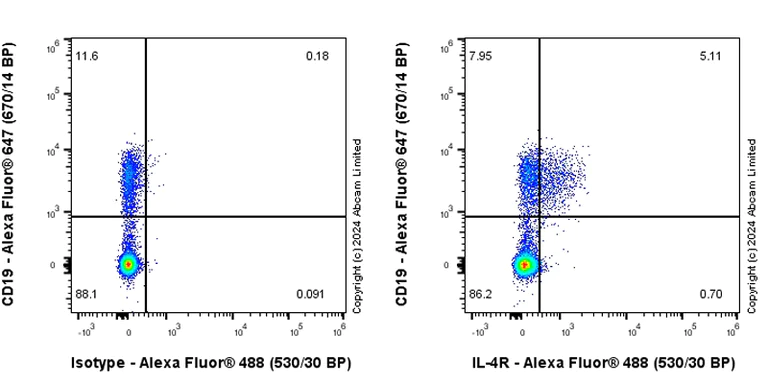 Flow Cytometry - Anti-IL-4R antibody [EPR28312-39] (AB320080)