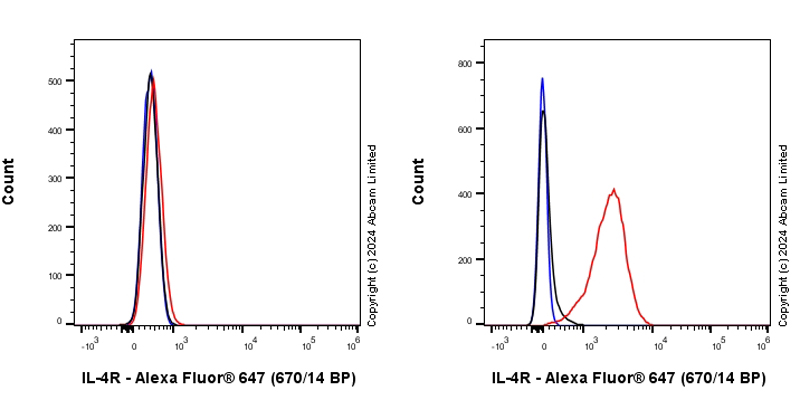 Flow Cytometry - Anti-IL-4R antibody [EPR28312-39] (AB320080), expandable thumbnail