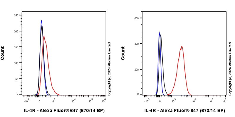 Flow Cytometry - Anti-IL-4R antibody [EPR28312-39] (AB320080), expandable thumbnail