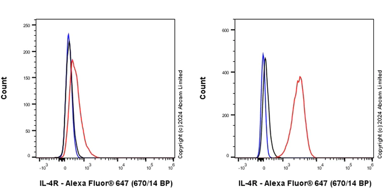 Flow Cytometry - Anti-IL-4R antibody [EPR28312-39] (AB320080)