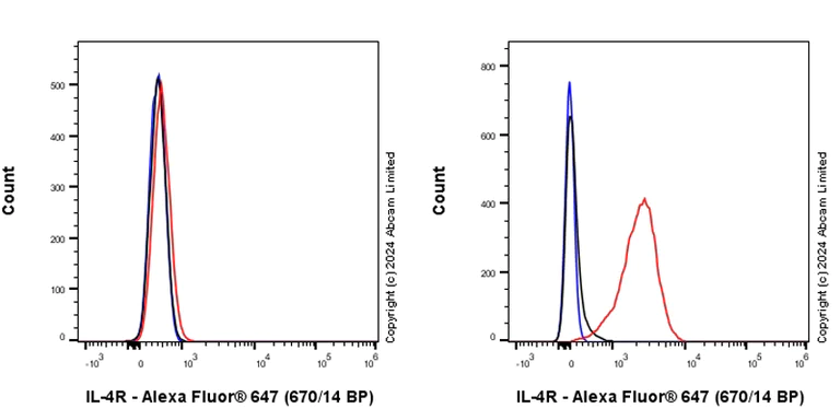 Flow Cytometry - Anti-IL-4R antibody [EPR28312-39] - BSA and Azide free (AB320081)