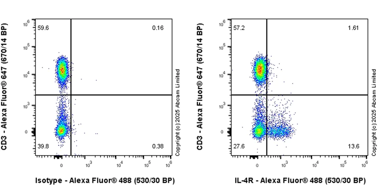 Flow Cytometry - Anti-IL-4R antibody [RM2076] (AB323370)