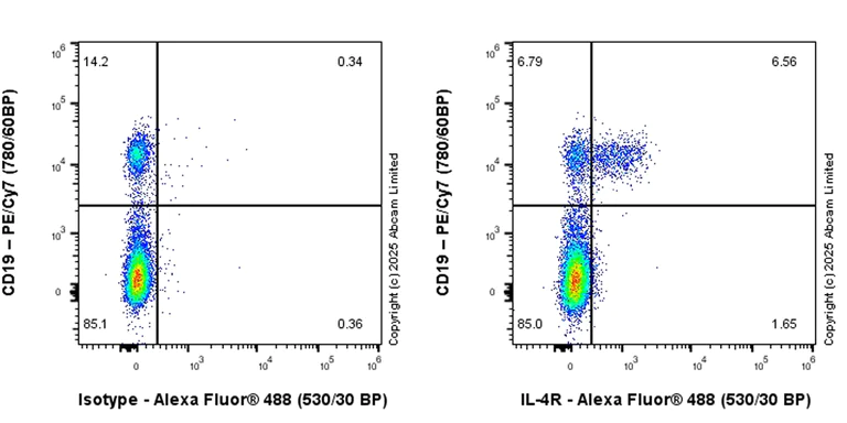 Flow Cytometry - Anti-IL-4R antibody [RM2076] (AB323370)