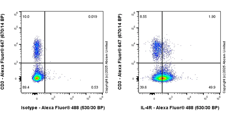 Flow Cytometry - Anti-IL-4R antibody [RM2076] (AB323370)