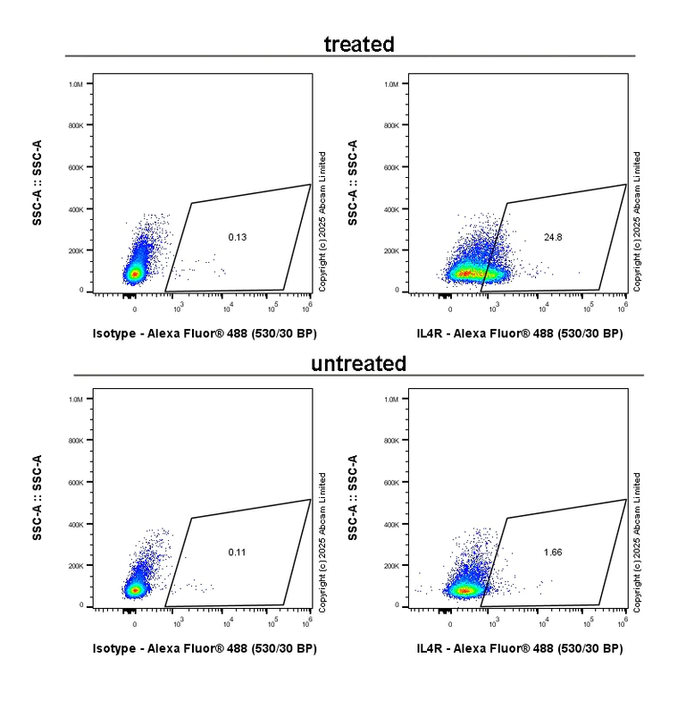Flow Cytometry - Anti-IL-4R antibody [RM2076] (AB323370)