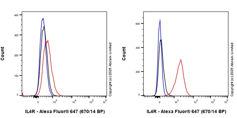 Flow Cytometry - Anti-IL-4R antibody [RM2076] (AB323370)