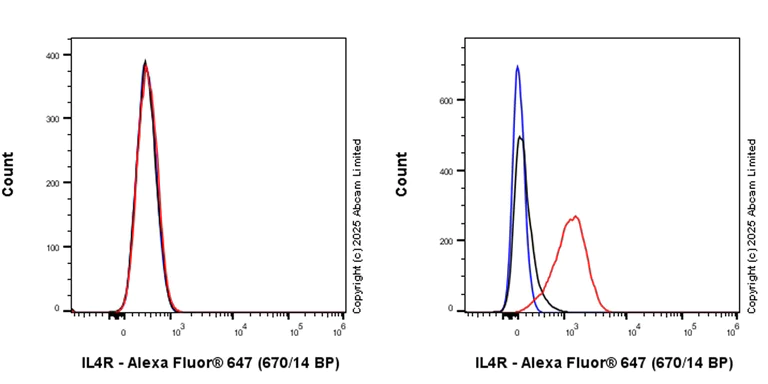 Flow Cytometry - Anti-IL-4R antibody [RM2076] (AB323370)