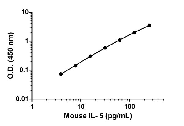 Sandwich ELISA - Anti-IL-5 antibody [EPR16614-120] - BSA and Azide free (Detector) (AB242707)