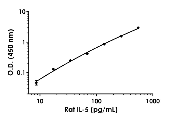 Sandwich ELISA - Anti-IL-5 antibody [EPR22449-92] - BSA and Azide free (Capture) (AB269398)