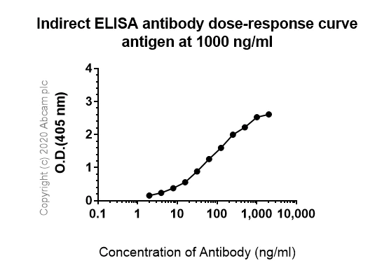 Indirect ELISA - Anti-IL-5RA antibody [CAL40] (AB237716)