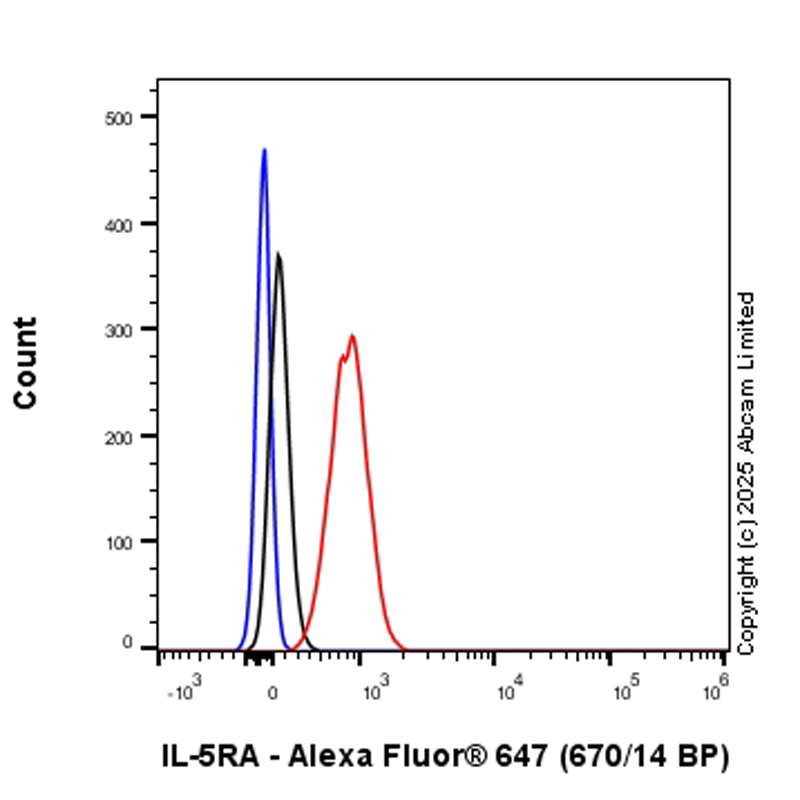 Flow Cytometry - Anti-IL-5RA antibody [EPR28313-257] (AB324011), expandable thumbnail