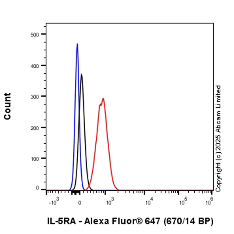 Flow Cytometry - Anti-IL-5RA antibody [EPR28313-257] (AB324011)