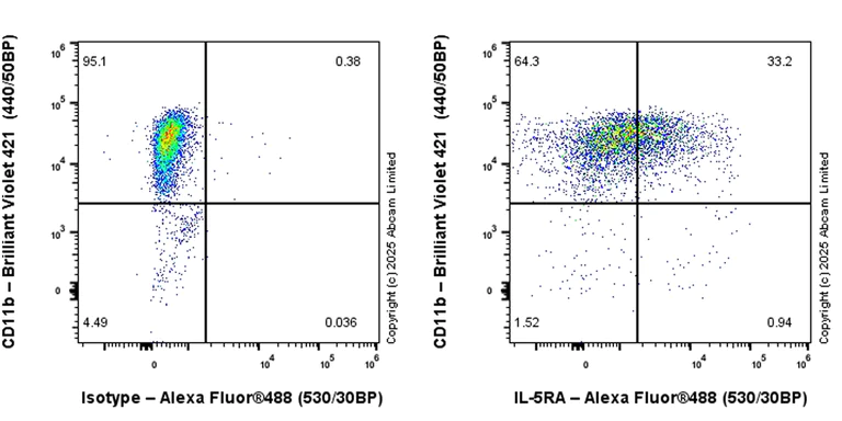 Flow Cytometry - Anti-IL-5RA antibody [EPR28313-257] (AB324011)