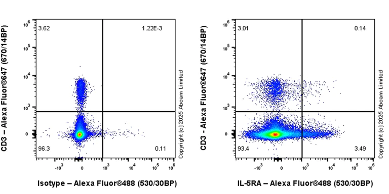 Flow Cytometry - Anti-IL-5RA antibody [EPR28313-257] (AB324011)