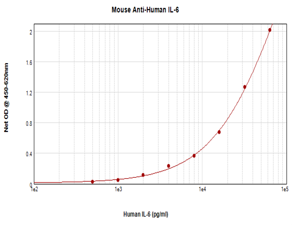 Sandwich ELISA - Anti-IL-6 antibody [1.2-2B11-2G10] (AB9324), expandable thumbnail