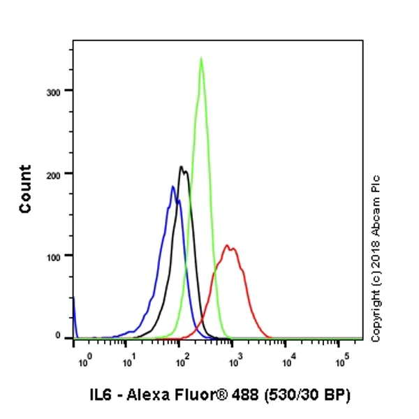 Flow Cytometry (Intracellular) - Anti-IL-6 antibody [EPR21711] - Low endotoxin, Azide free (AB246703)