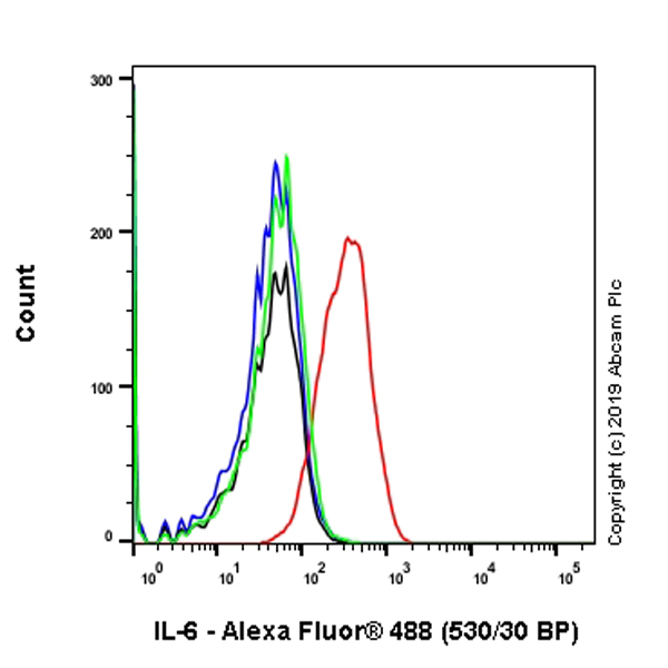 Flow Cytometry (Intracellular) - Anti-IL-6 antibody [EPR22565-204] (AB233551), expandable thumbnail