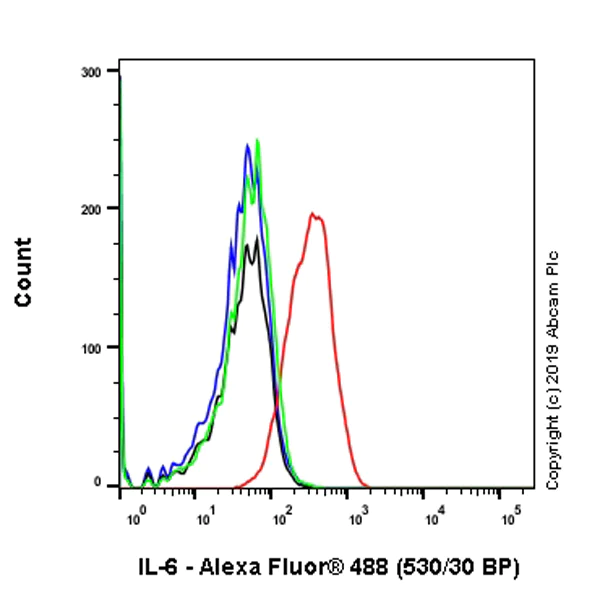 Flow Cytometry (Intracellular) - Anti-IL-6 antibody [EPR22565-204] (AB233551)