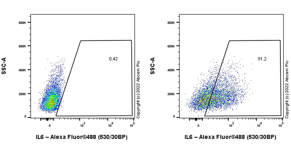 Flow Cytometry (Intracellular) - Anti-IL-6 antibody [EPR27288-18] (AB305225), expandable thumbnail