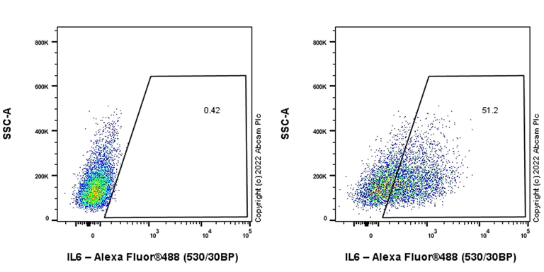 Flow Cytometry (Intracellular) - Anti-IL-6 antibody [EPR27288-18] - BSA and Azide free (AB305226)