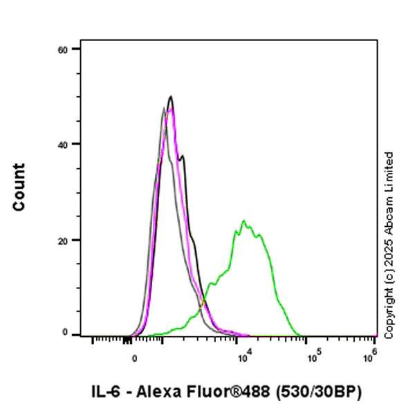 Flow Cytometry (Intracellular) - Anti-IL-6- antibody [EPRNGS_IL-6-20] BSA and Azide free, low endotoxin (AB323372)