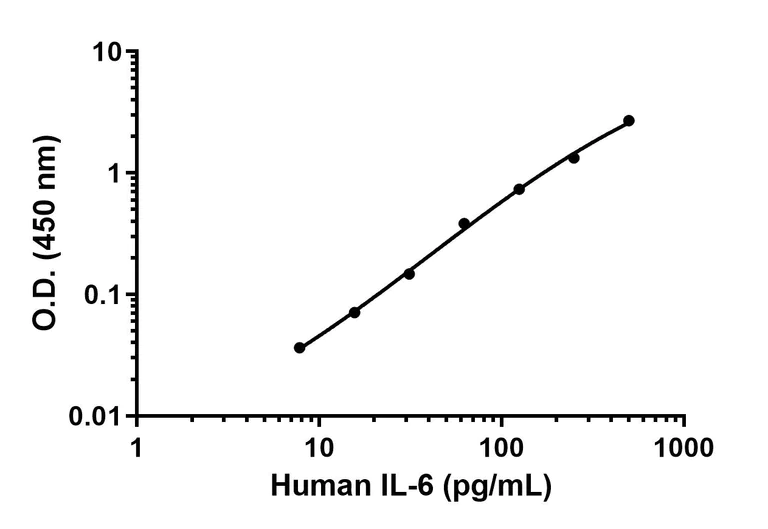 Sandwich ELISA - Anti-IL-6 antibody [IL-6-10] - BSA and Azide free (Capture) (AB244758)