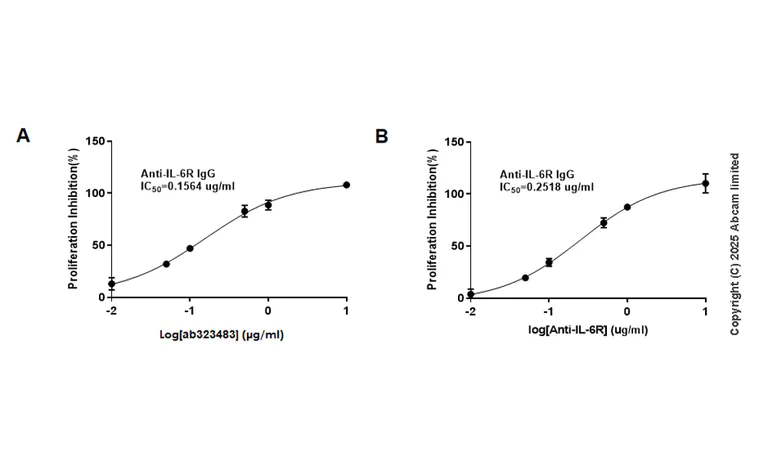 Functional Studies (Neut/Block) - Anti-IL-6R alpha antibody [EPR21714-182R] - BSA and Azide free, low endotoxin (AB323483)