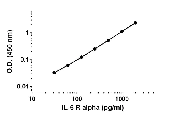 Sandwich ELISA - Anti-IL-6R antibody [EPR17264-273] - BSA and Azide free (Capture) (AB242471)