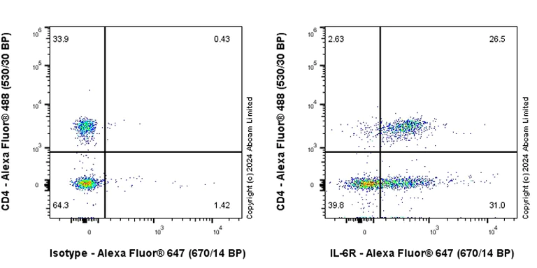 Flow Cytometry - Anti-IL-6R antibody [EPR28685-68] - BSA and Azide free (AB319048)